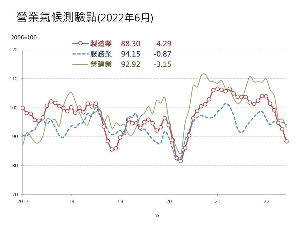 ▲台經院公布今（2022）年6月製造業、服務業與營建業營業氣候測驗點同步走低，其中製造業及營建業景氣動向更創2年新低。（圖／台經院提供）