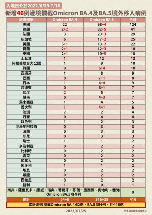 ▲新增48例Omicron亞型變異株BA.4及BA.5確定病例，分別為2例本土個案及46例境外移入（圖／指揮中心）