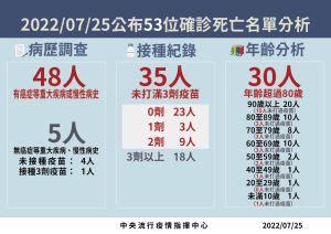 ▲今（25）日死亡病例分析。（圖／指揮中心）