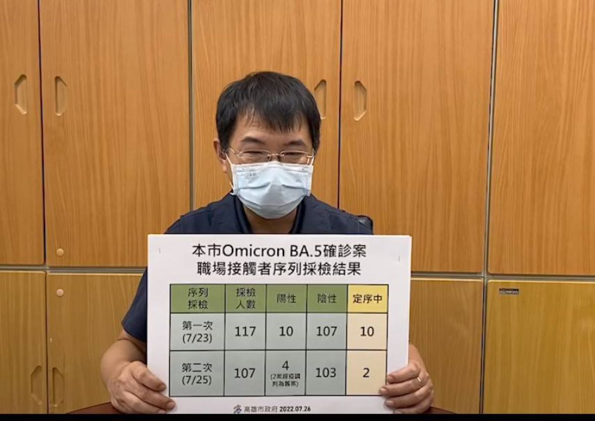 ▲高雄市針對本土BA.5確診案職場接觸者首次檢驗陰性者107人於昨(25)日再進行序列採檢，４人呈陽性，其中1人Ct 值28.8，其餘三人Ct值35-36，4人均無症狀。（圖／高市府提供）