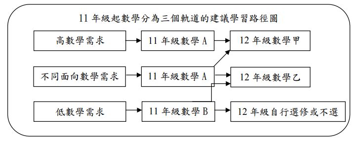 ▲新課綱數學分為3個軌道的建議學習路徑圖。（圖／教育部提供）