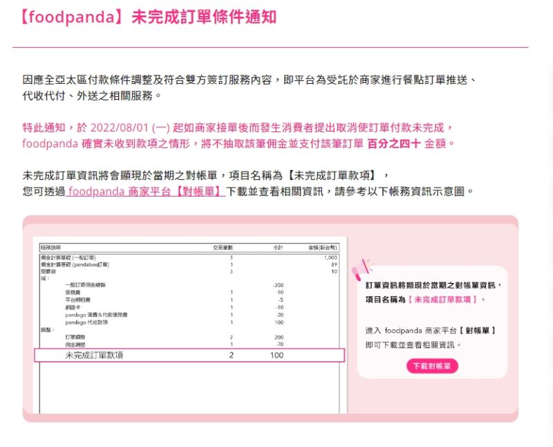 ▲foodpanda突更改規定,若店家發生消費者提出取消訂單,導致「付款未完成」,店家必須自行負責60%的金額。(圖/業者提供)