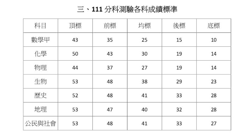 ▲111學年度分科測驗各科成績標準。(圖/大考中心提供)