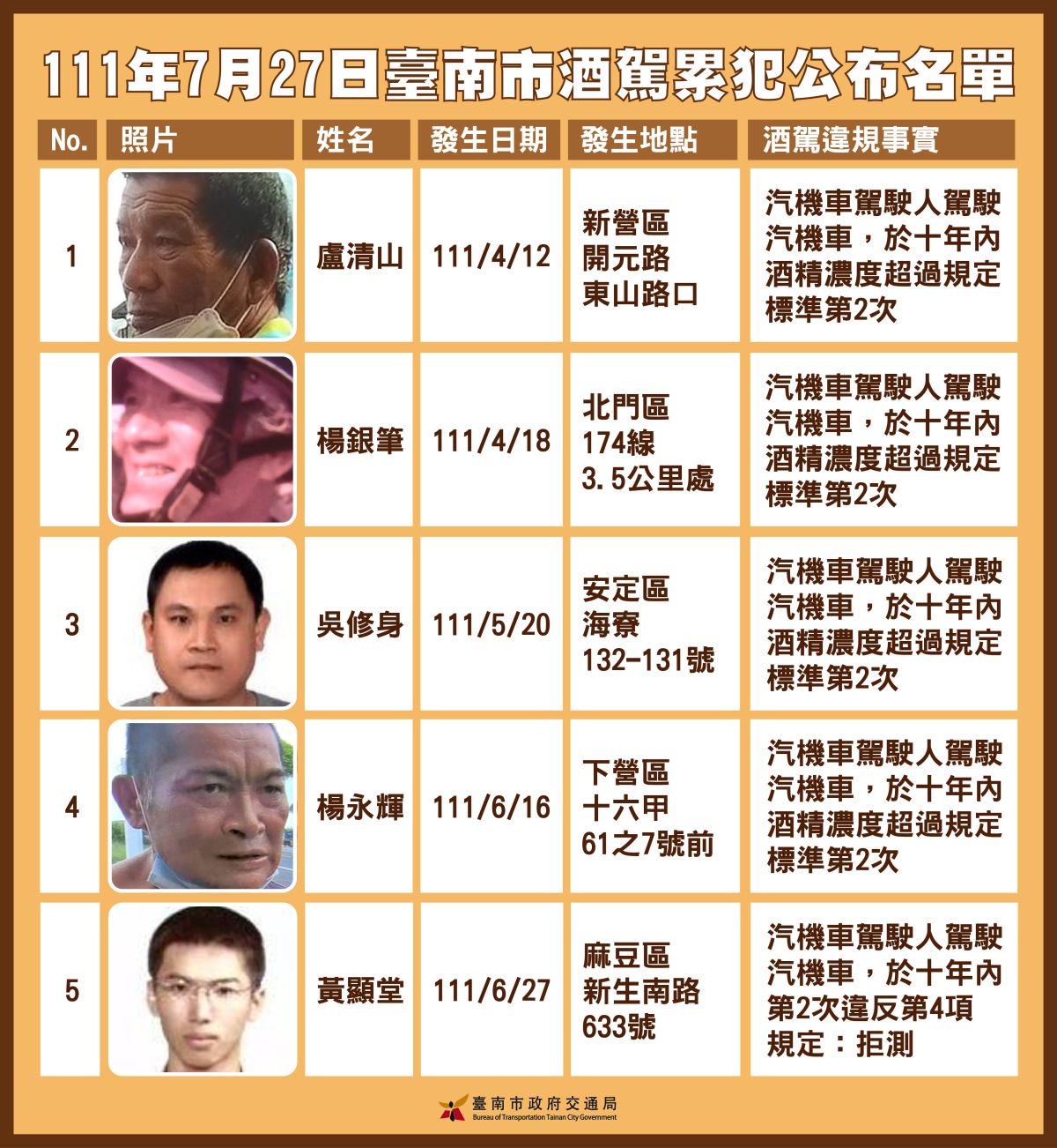 ▲台南市酒駕累犯、拒測名單（圖／台南市交通局）