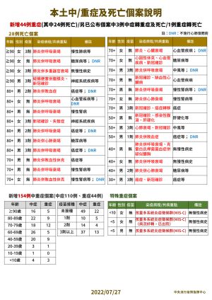 0727中重症個案 ▲中重症個案狀況說明。(圖/指揮中心)