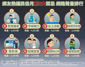 ▲網友熱議鬼月8大禁忌。(圖/Social Lab社群實驗室提供) ▲網友熱議鬼月8大禁忌。(圖/Social Lab社群實驗室提供)