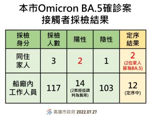 ▲高雄造船廠BA.5傳播鏈確診採檢結果今天公布2幼童定序結果為BA.5,其餘12人則定序中,採檢的120人之中,104人為陰性。(圖/高市府提供) ▲高雄造船廠BA.5傳播鏈確診採檢結果今天公布2幼童定序結果為BA.5,其餘12人則定序中,採檢的120人之中,104人為陰性。(圖/高市府提供)