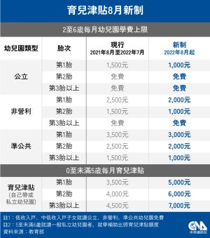 (中央社製圖) ▲育兒津貼8月起加碼到5000元(中央社製圖)