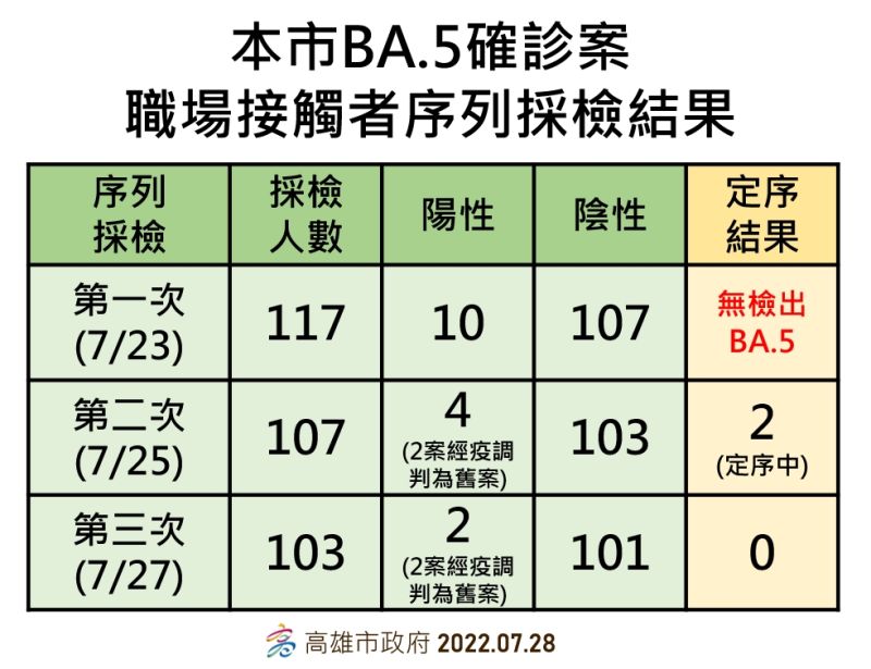 高雄BA.5群聚船廠員工定序出爐　已完成7案無BA.5檢出
