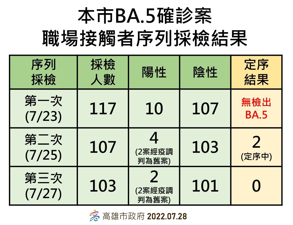 ▲高雄BA.5群聚船廠員工定序出爐，已完成7案無BA.5檢出，依據目前實證評估該職場(造船廠)疫情風險不高且收斂中，請市民朋友放心。（圖／高市府提供）