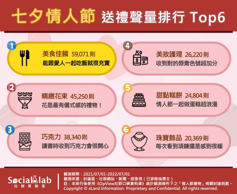 ▲七夕情人節將至,統計送禮網路聲量排行前6名,冠軍「吃大餐」讓人無法抗拒。(圖/《Social Lab社群實驗室》提供)