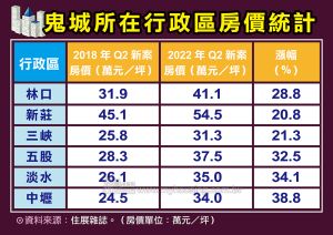鬼城所在地行政區房價統計表