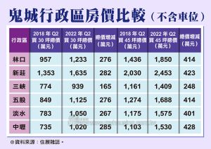 鬼城行政區房叫比較表