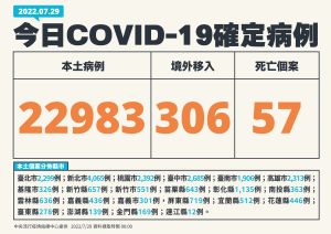 ▲指揮中心表示,本土新增22983例確診,死亡新增57例。(圖/指揮中心提供) ▲指揮中心表示,本土新增22983例確診,死亡新增57例。(圖/指揮中心提供)