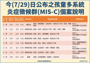 ▲指揮中心公布，新增MIS-C個案說明。（圖／指揮中心提供）