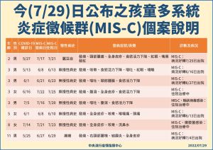 ▲指揮中心公布,新增MIS-C個案說明。(圖/指揮中心提供) ▲指揮中心公布,新增MIS-C個案說明。(圖/指揮中心提供)