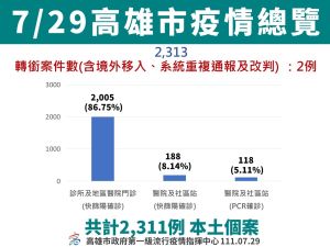 ▲7月29日高雄市疫情總覽。(圖/高雄市政府提供) ▲7月29日高雄市疫情總覽。(圖/高雄市政府提供)