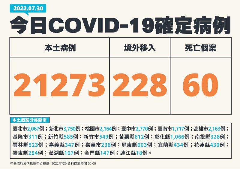▲指揮中心今天表示,本土新增21273例個案,死亡加60例。(圖/指揮中心提供)