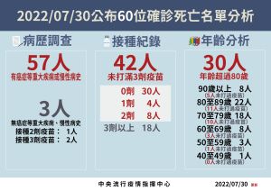 ▲指揮中心公布確診死亡名單分析圖。(圖/指揮中心提供) ▲指揮中心公布確診死亡名單分析圖。(圖/指揮中心提供)