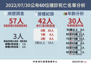 ▲指揮中心公布確診死亡名單分析圖。（圖／指揮中心提供）