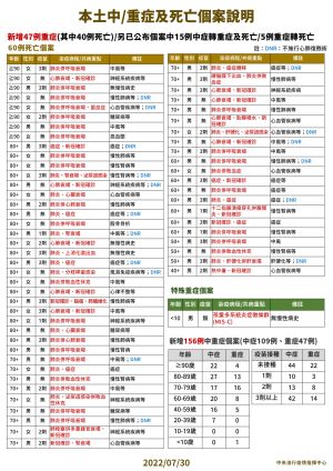 ▲指揮中心說明本土中重症及死亡個案。(圖/指揮中心提供) ▲指揮中心說明本土中重症及死亡個案。(圖/指揮中心提供)