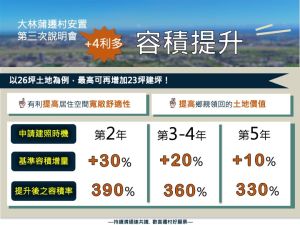 ▲大林蒲遷村計畫中的「安置地區土地容積提升」方案。(圖/高市府提供) ▲大林蒲遷村計畫中的「安置地區土地容積提升」方案。(圖/高市府提供)