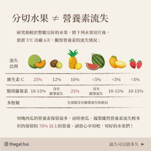 研究結果顯示,切片後的水果,在放置六天時,營養素並沒有大量流失。(圖/取自《徽姑娘營養師》) ▲研究結果顯示,切片後的水果,在放置六天時,營養素並沒有大量流失。(圖/取自《徽姑娘營養師》)