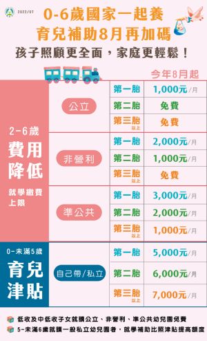 育兒津貼調升至每月5000元。(圖/教育部提供) ▲育兒津貼調升至每月5000元。(圖/教育部提供)