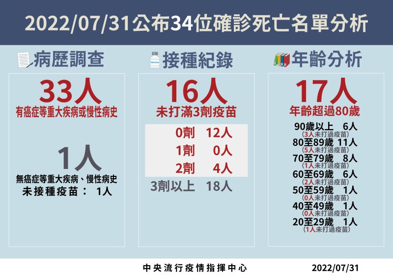 ▲指揮中心公布今(31)日死亡病例分析(圖/指揮中心)