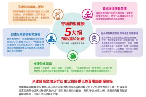 台灣癌症基金會整理出愛你不肺力五招 ▲台灣癌症基金會整理出守護肺部健康5大招,提醒民眾日常生活中就要留意致癌因子。(圖/台灣癌症基金會提供)