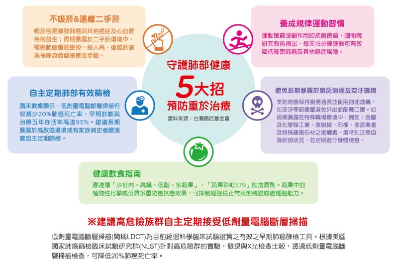 ▲台灣癌症基金會整理出守護肺部健康5大招，提醒民眾日常生活中就要留意致癌因子。（圖／台灣癌症基金會提供）