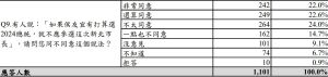 ▲民調顯示，有45%新北市民反對侯友宜參選市長又參選總統。（圖／林佳龍辦公室提供）