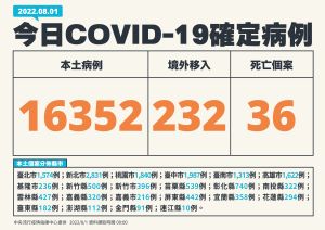 ▲指揮中心表示，本土新增16352例病例，死亡新增36例。（圖／指揮中心提供）