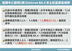 ▲指揮中心說明新增2例本土BA.5個案。(圖/指揮中心提供) ▲指揮中心說明新增2例本土BA.5個案。(圖/指揮中心提供)