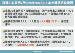 ▲指揮中心說明新增2例本土BA.5個案。（圖／指揮中心提供）