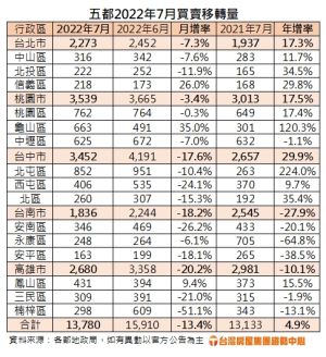房市 ▲房市