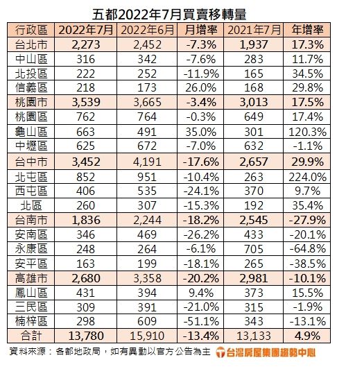 ▲根據台北、桃園、台中、台南及高雄等五都7月的買賣移轉棟數合計13780棟，為近5年來的同期次低量，月減13.4%，年增4.9%。（圖／台灣房屋）