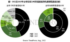 ▲2022及2025年全球各區12吋約當產能與先進製程產能比較。(圖/TrendForce提供) ▲2022及2025年全球各區12吋約當產能與先進製程產能比較。(圖/TrendForce提供)