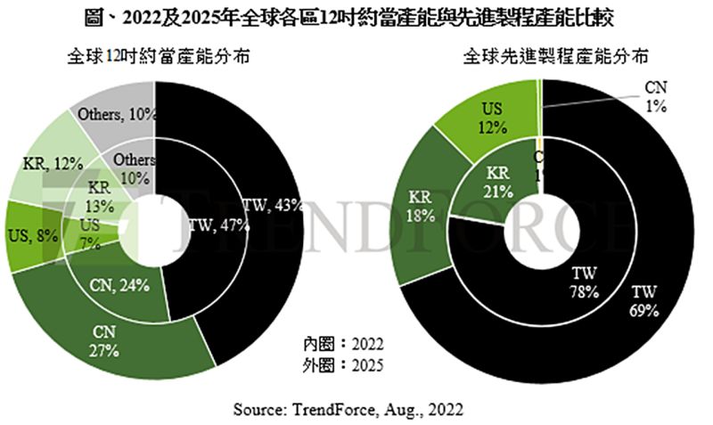 ▲2022及2025年全球各區12吋約當產能與先進製程產能比較。(圖/TrendForce提供)