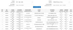 ▲中國海關總署昨晚表示,有諸多廠商未完成商產品更新註冊,因此依規定緊急停止進口。(圖/取自中國海關總署官網) ▲中國海關總署昨晚表示,有諸多廠商未完成商產品更新註冊,因此依規定緊急停止進口。(圖/取自中國海關總署官網)
