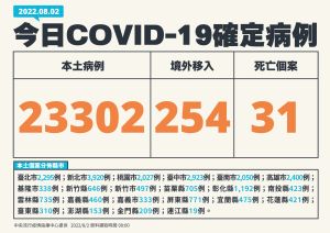 ▲指揮中心表示,本土新增23302例個案,死亡增加31人。(圖/指揮中心提供) ▲指揮中心表示,本土新增23302例個案,死亡增加31人。(圖/指揮中心提供)