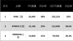 ▲台灣2022年7月機車銷量排行榜。（圖／記者鍾怡婷製）