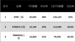 台灣2022年7月機車銷量排行榜。(圖/記者鍾怡婷製) ▲台灣2022年7月機車銷量排行榜。(圖/記者鍾怡婷製)