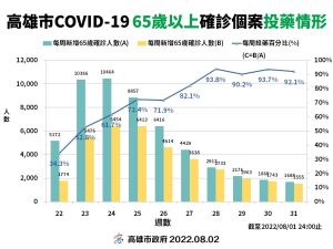 ▲近一週高市65歲以上確診COVID-19長輩投藥率92%。(圖／高市府提供)