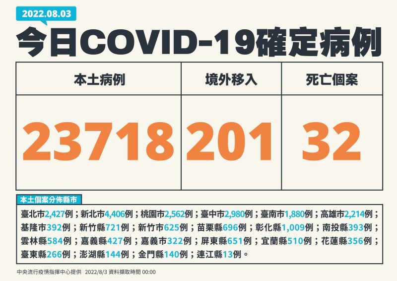 ▲指揮中心表示，今（3）日本土新增23,718例個案。（圖／指揮中心提供）