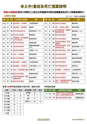 0803本土中重度及死亡個案說明. ▲0803本土中重度及死亡個案說明(圖/指揮中心)