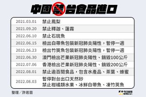 中國禁台食品進口 ▲中國禁台食品進口一覽表。(圖/NOWnews今日新聞)
