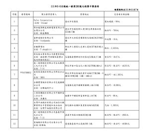 今(111)年5-6月期統一發票200萬元特獎中獎清冊。(圖/財政部提供) ▲今(111)年5-6月期統一發票200萬元特獎中獎清冊。(圖/財政部提供)