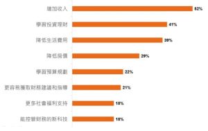 業配 ▲台灣女性認為有助擺脫財務困境的方法。(圖/品牌提供)