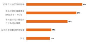 ▲台灣女性無法存下退休金的原因。（圖／品牌提供）